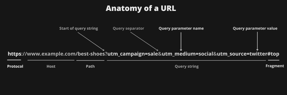 Example of a tagged campaign URL (UTM parameters)
